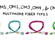 OM3 Fiber: Importante nga Driver para ha Network Upgrades